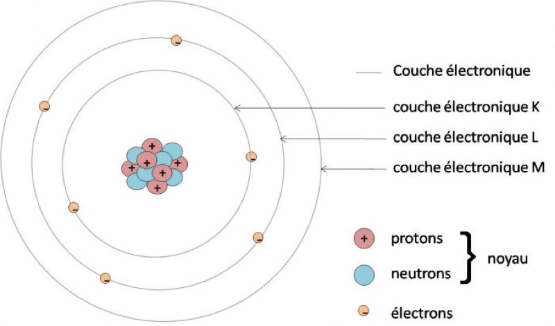 Un atome est composé d'un noyau autour duquel gravitent des électrons organisés en couches successives