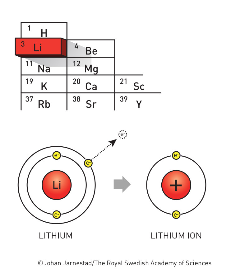 L'Ion Lithium positif se forme lorsque l'atome de Lithium perd un électron