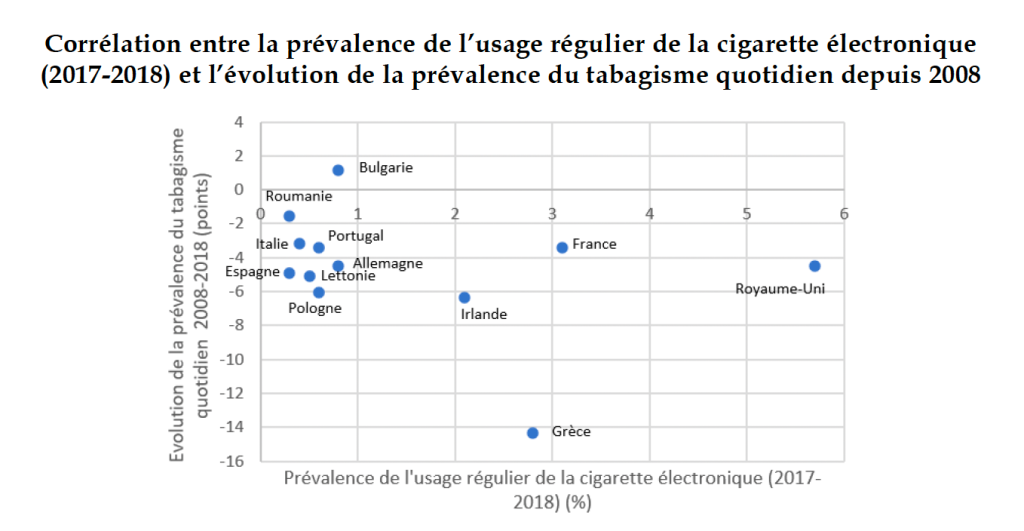 Rapport de l'OCDE sur la corrélation entre baisse de prévalence tabac et usage de la vape.