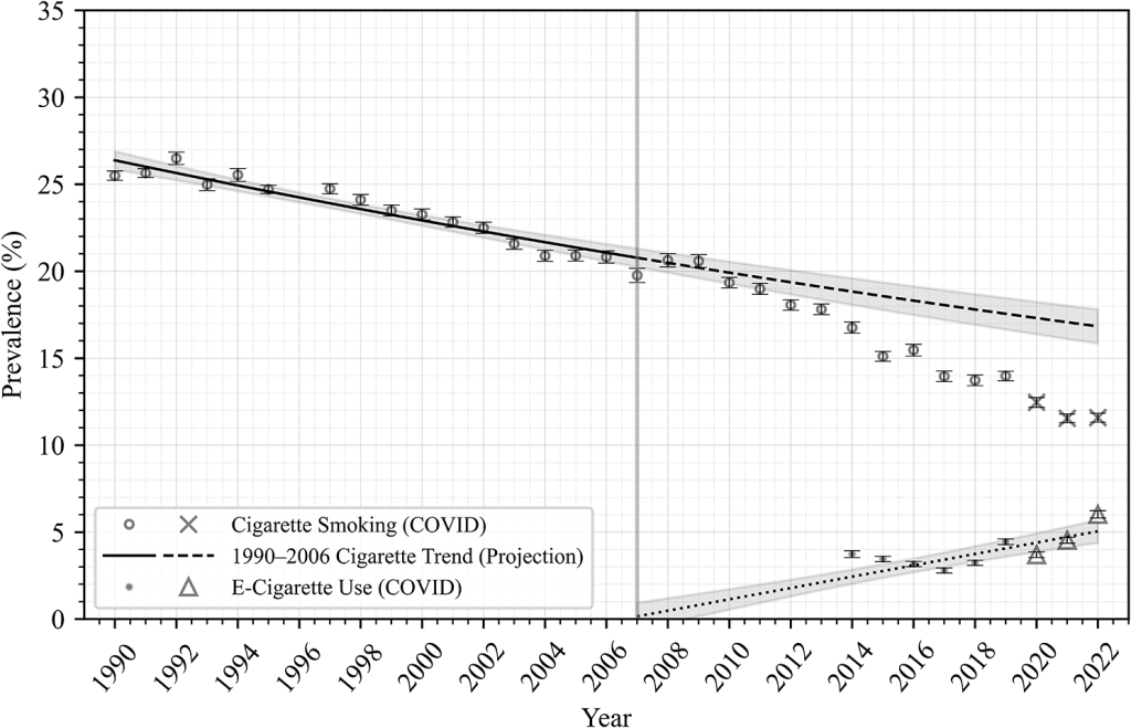 Courbe de consommation tabac - vape entre 1990 et 2022