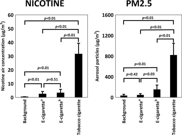 Comparaison des concentrations de nicotine (à gauche) et de particules d’aérosol (à droite) dans une environnement fermé, émises par une cigarette électronique.