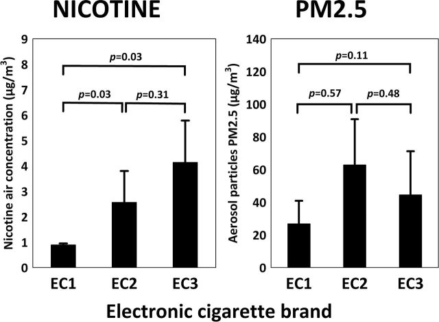Effet de la e-cigarette sur la concentration de nicotine (à gauche) et de particules d’aérosol (à droite) dans un environnement d’exposition